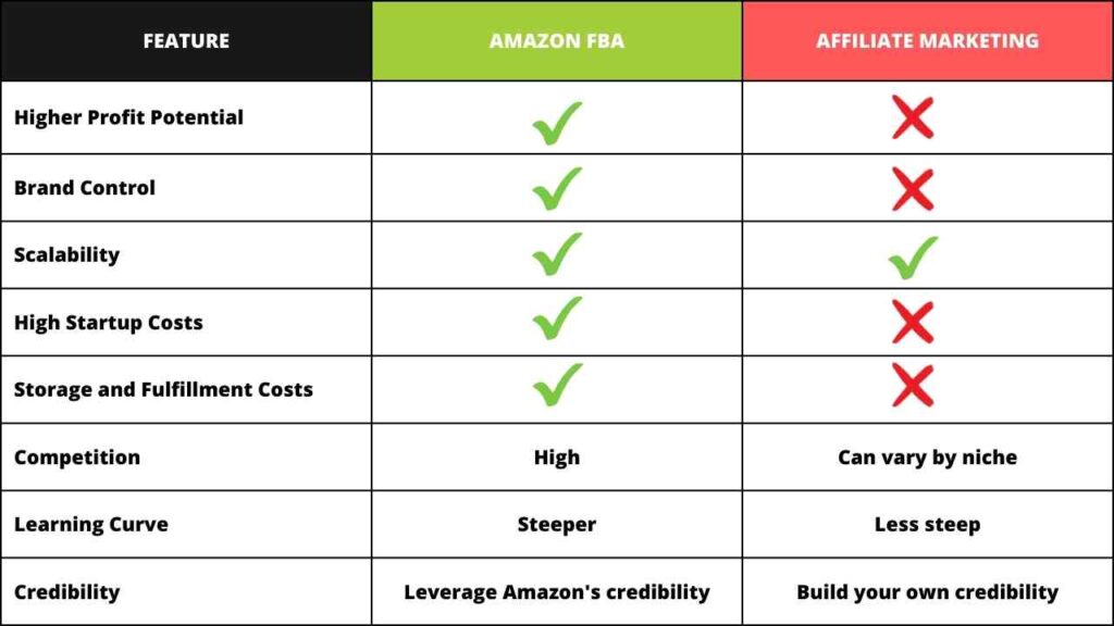 Amazon FBA vs Affiliate Marketing Pros and Cons Table