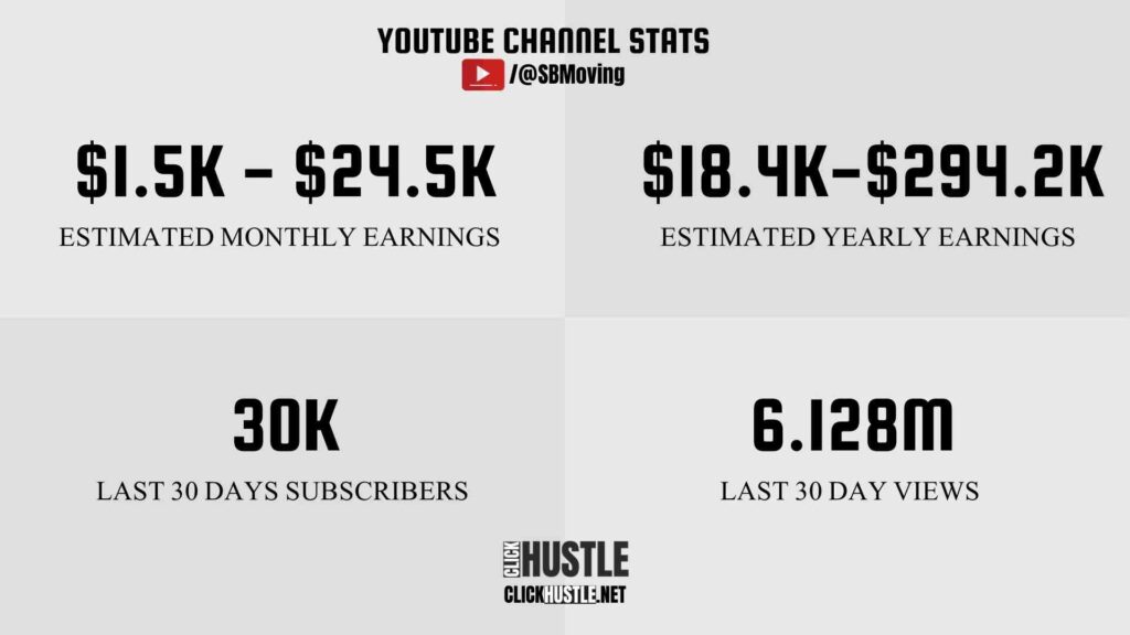 how much does sb mowing make on youtube stats - ClickHustle.net